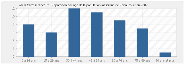 Répartition par âge de la population masculine de Renaucourt en 2007