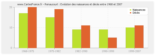Renaucourt : Evolution des naissances et décès entre 1968 et 2007