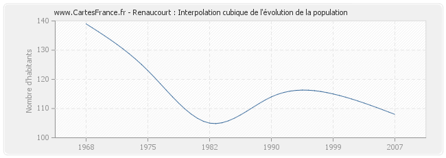 Renaucourt : Interpolation cubique de l'évolution de la population