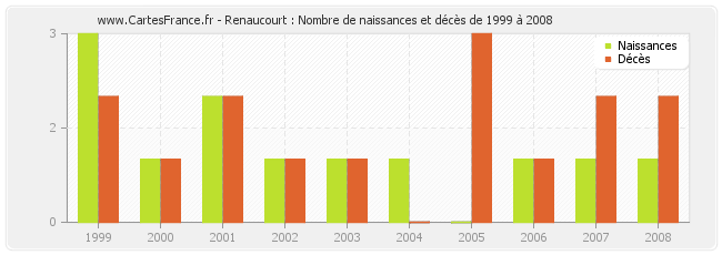 Renaucourt : Nombre de naissances et décès de 1999 à 2008