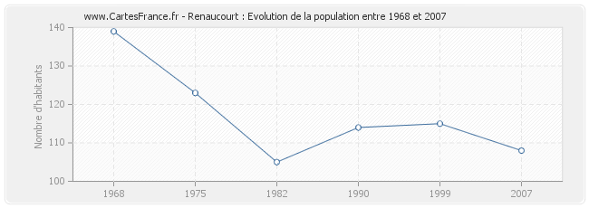 Population Renaucourt