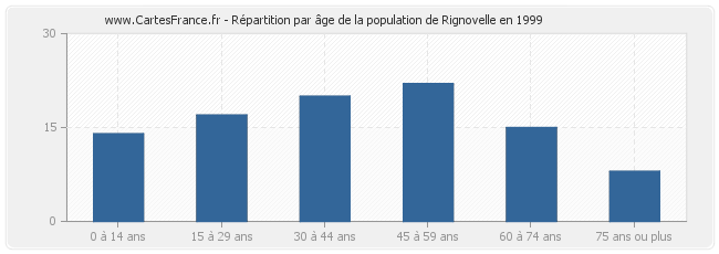 Répartition par âge de la population de Rignovelle en 1999