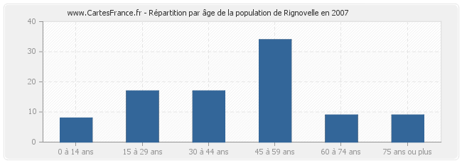 Répartition par âge de la population de Rignovelle en 2007
