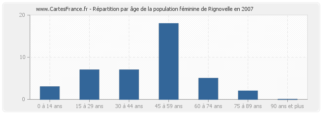 Répartition par âge de la population féminine de Rignovelle en 2007
