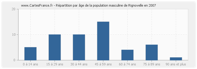 Répartition par âge de la population masculine de Rignovelle en 2007