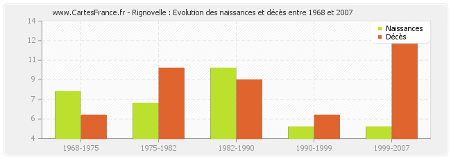 Rignovelle : Evolution des naissances et décès entre 1968 et 2007
