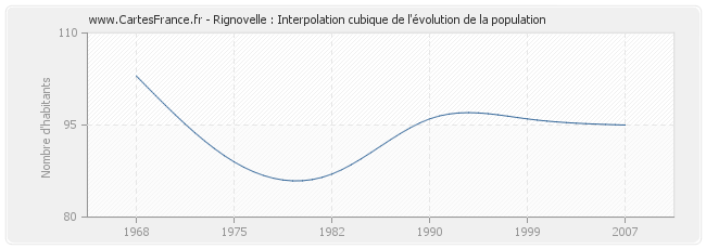 Rignovelle : Interpolation cubique de l'évolution de la population