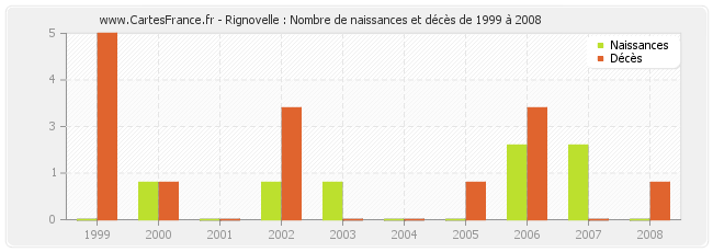 Rignovelle : Nombre de naissances et décès de 1999 à 2008