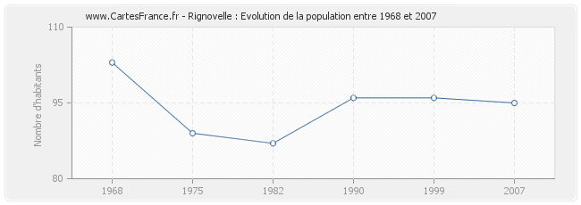 Population Rignovelle