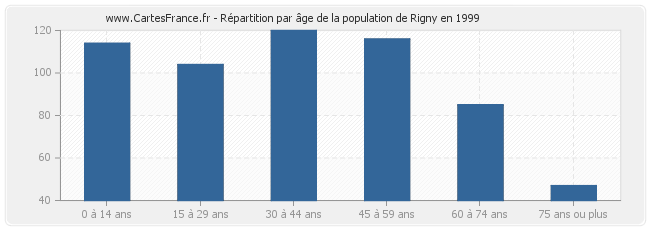 Répartition par âge de la population de Rigny en 1999
