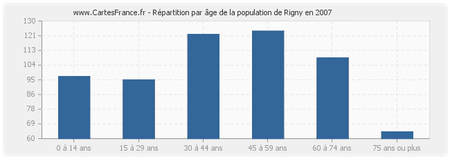 Répartition par âge de la population de Rigny en 2007
