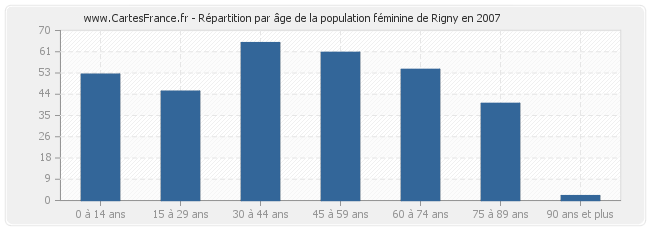 Répartition par âge de la population féminine de Rigny en 2007