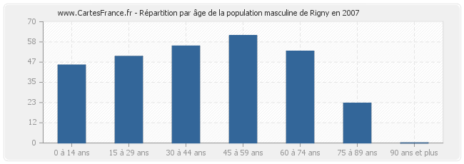 Répartition par âge de la population masculine de Rigny en 2007