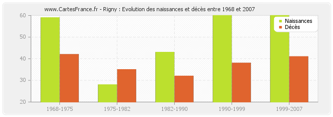 Rigny : Evolution des naissances et décès entre 1968 et 2007