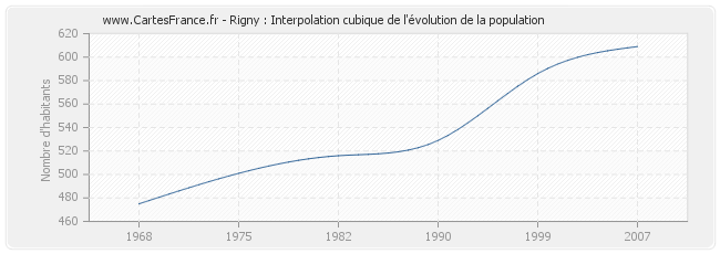 Rigny : Interpolation cubique de l'évolution de la population
