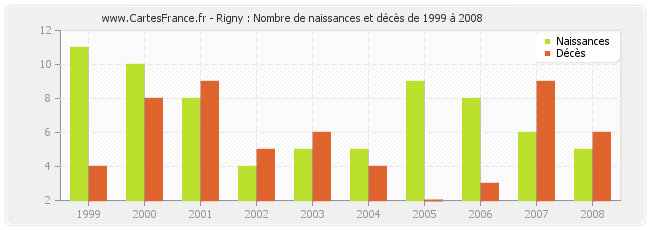 Rigny : Nombre de naissances et décès de 1999 à 2008
