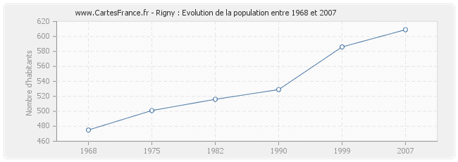 Population Rigny