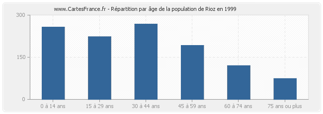 Répartition par âge de la population de Rioz en 1999
