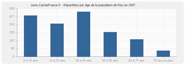 Répartition par âge de la population de Rioz en 2007