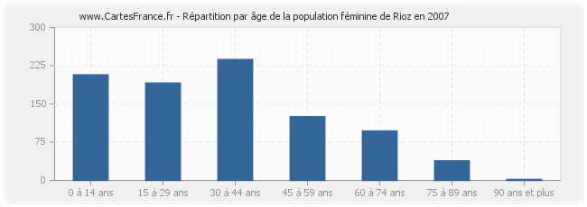 Répartition par âge de la population féminine de Rioz en 2007