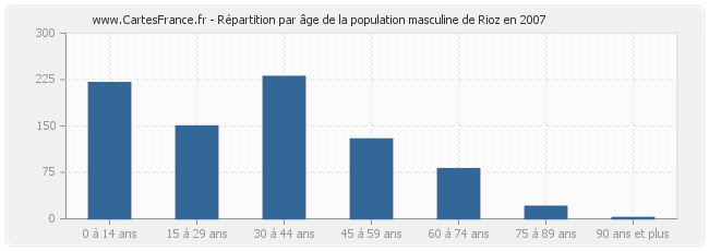 Répartition par âge de la population masculine de Rioz en 2007