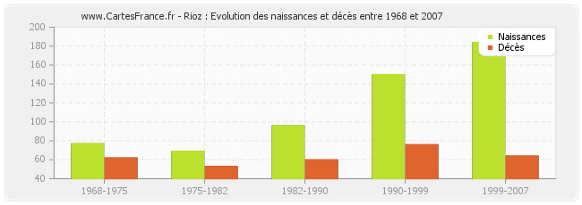Rioz : Evolution des naissances et décès entre 1968 et 2007