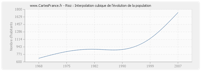 Rioz : Interpolation cubique de l'évolution de la population
