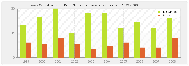 Rioz : Nombre de naissances et décès de 1999 à 2008