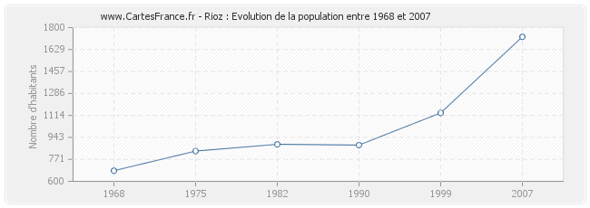 Population Rioz