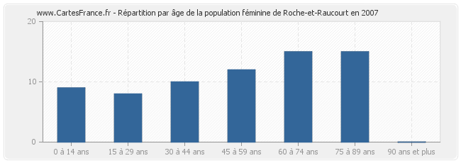 Répartition par âge de la population féminine de Roche-et-Raucourt en 2007