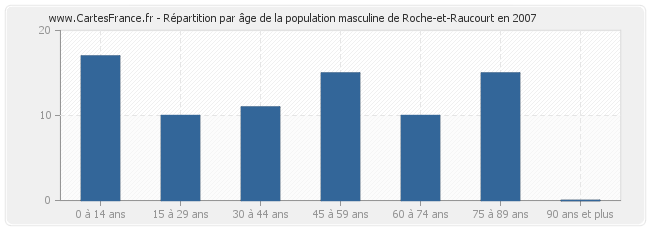 Répartition par âge de la population masculine de Roche-et-Raucourt en 2007