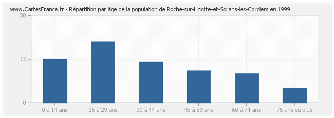 Répartition par âge de la population de Roche-sur-Linotte-et-Sorans-les-Cordiers en 1999