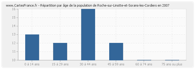 Répartition par âge de la population de Roche-sur-Linotte-et-Sorans-les-Cordiers en 2007