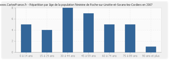 Répartition par âge de la population féminine de Roche-sur-Linotte-et-Sorans-les-Cordiers en 2007