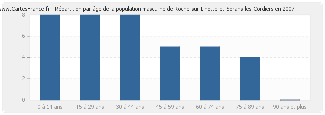 Répartition par âge de la population masculine de Roche-sur-Linotte-et-Sorans-les-Cordiers en 2007