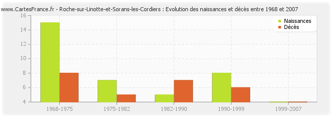 Roche-sur-Linotte-et-Sorans-les-Cordiers : Evolution des naissances et décès entre 1968 et 2007