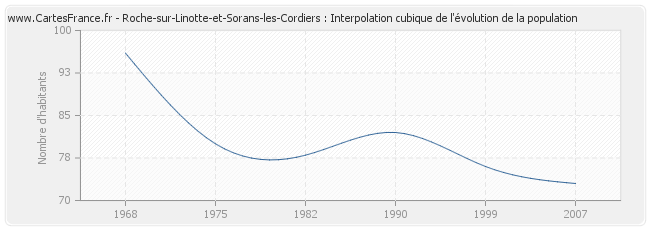 Roche-sur-Linotte-et-Sorans-les-Cordiers : Interpolation cubique de l'évolution de la population