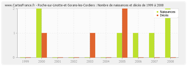 Roche-sur-Linotte-et-Sorans-les-Cordiers : Nombre de naissances et décès de 1999 à 2008