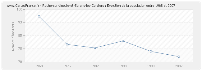 Population Roche-sur-Linotte-et-Sorans-les-Cordiers