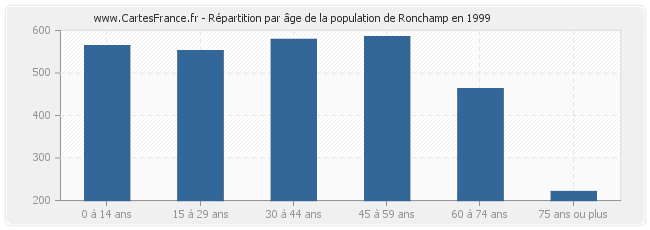 Répartition par âge de la population de Ronchamp en 1999