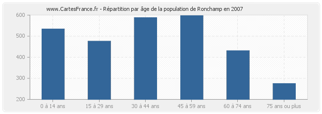 Répartition par âge de la population de Ronchamp en 2007