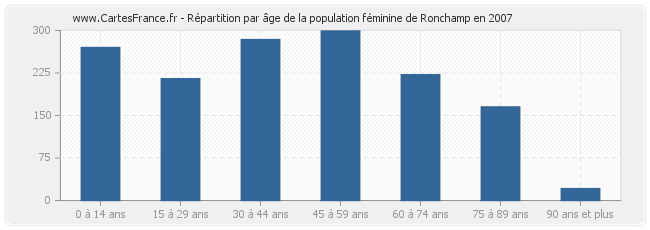 Répartition par âge de la population féminine de Ronchamp en 2007