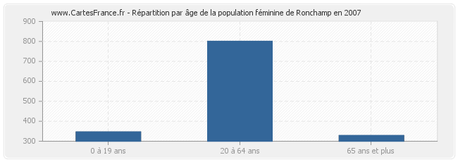 Répartition par âge de la population féminine de Ronchamp en 2007