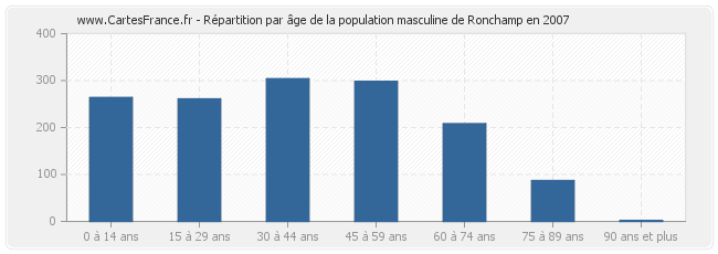 Répartition par âge de la population masculine de Ronchamp en 2007