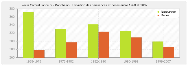 Ronchamp : Evolution des naissances et décès entre 1968 et 2007