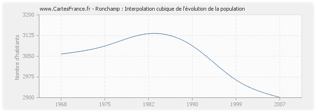 Ronchamp : Interpolation cubique de l'évolution de la population