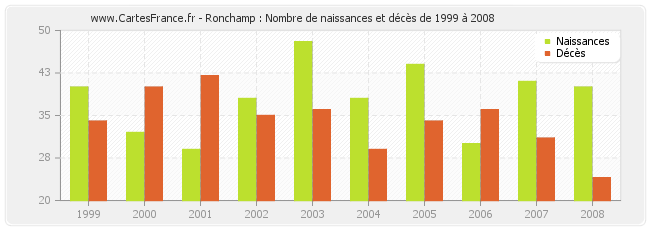 Ronchamp : Nombre de naissances et décès de 1999 à 2008