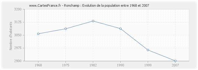 Population Ronchamp
