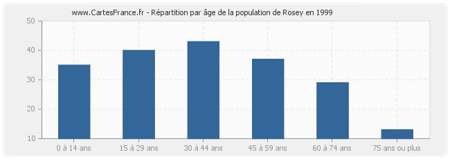 Répartition par âge de la population de Rosey en 1999