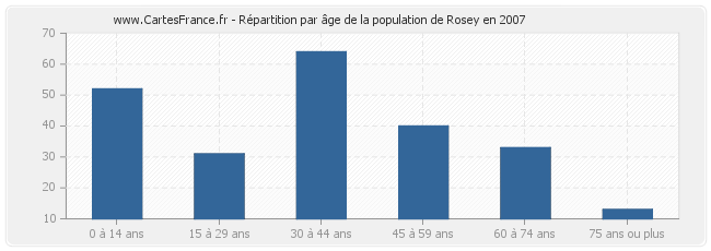 Répartition par âge de la population de Rosey en 2007